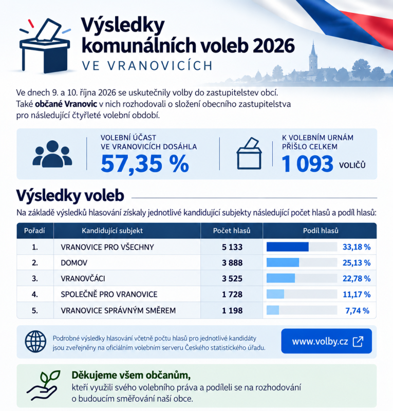 Volební vysledky